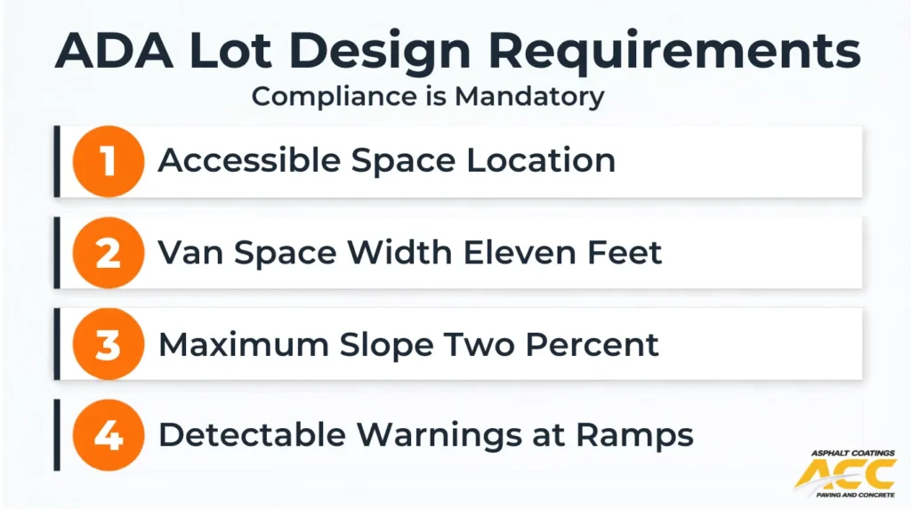 ADA parking lot design requirements covering accessible space location, eleven-foot van spaces, maximum two-percent slope, and detectable ramp warnings.