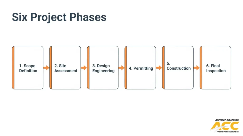 Six commercial paving project phases from scope definition and site assessment through construction and final inspection.