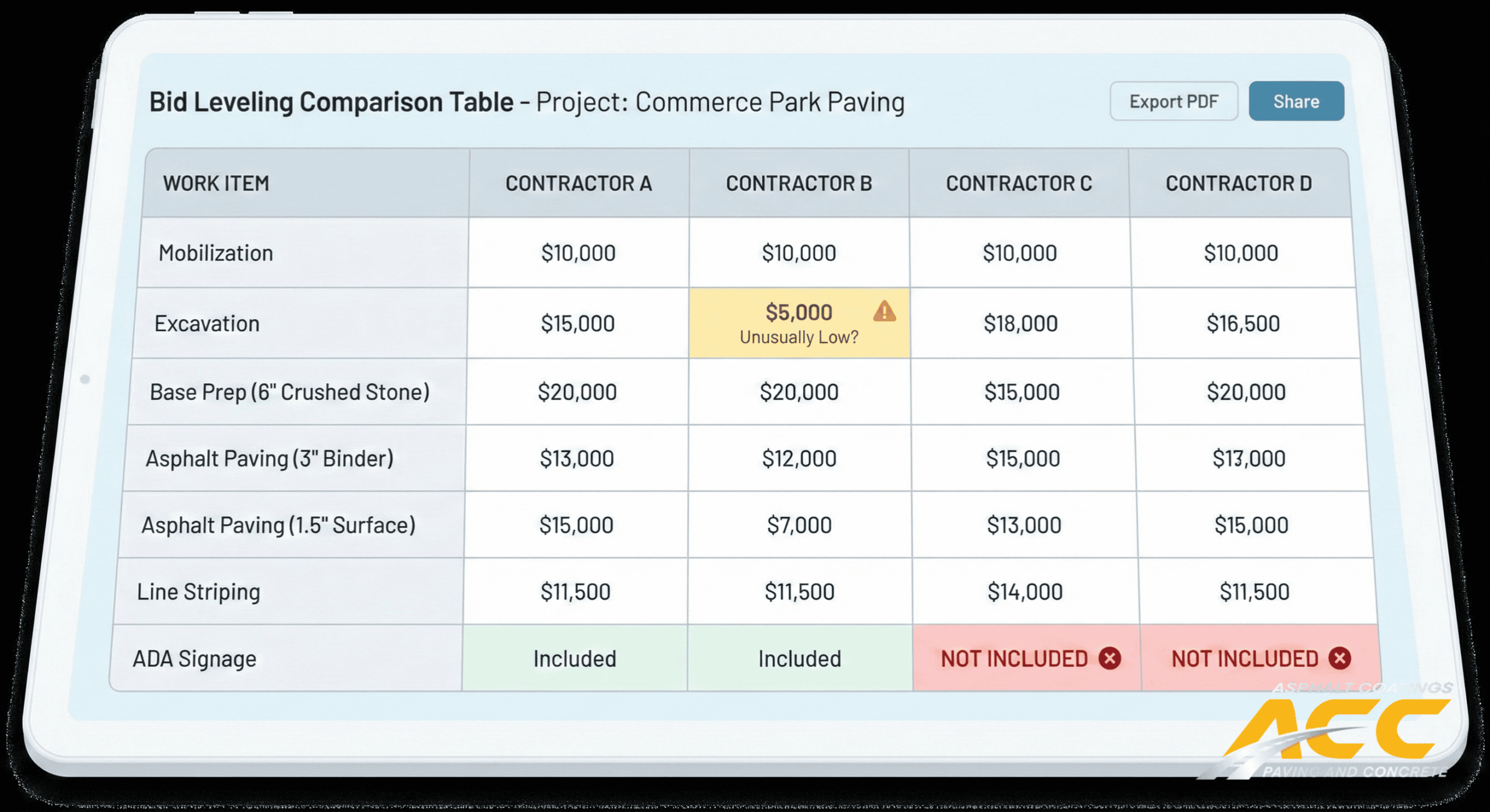 Side-by-side bid comparison table showing differences in asphalt paving project proposals.