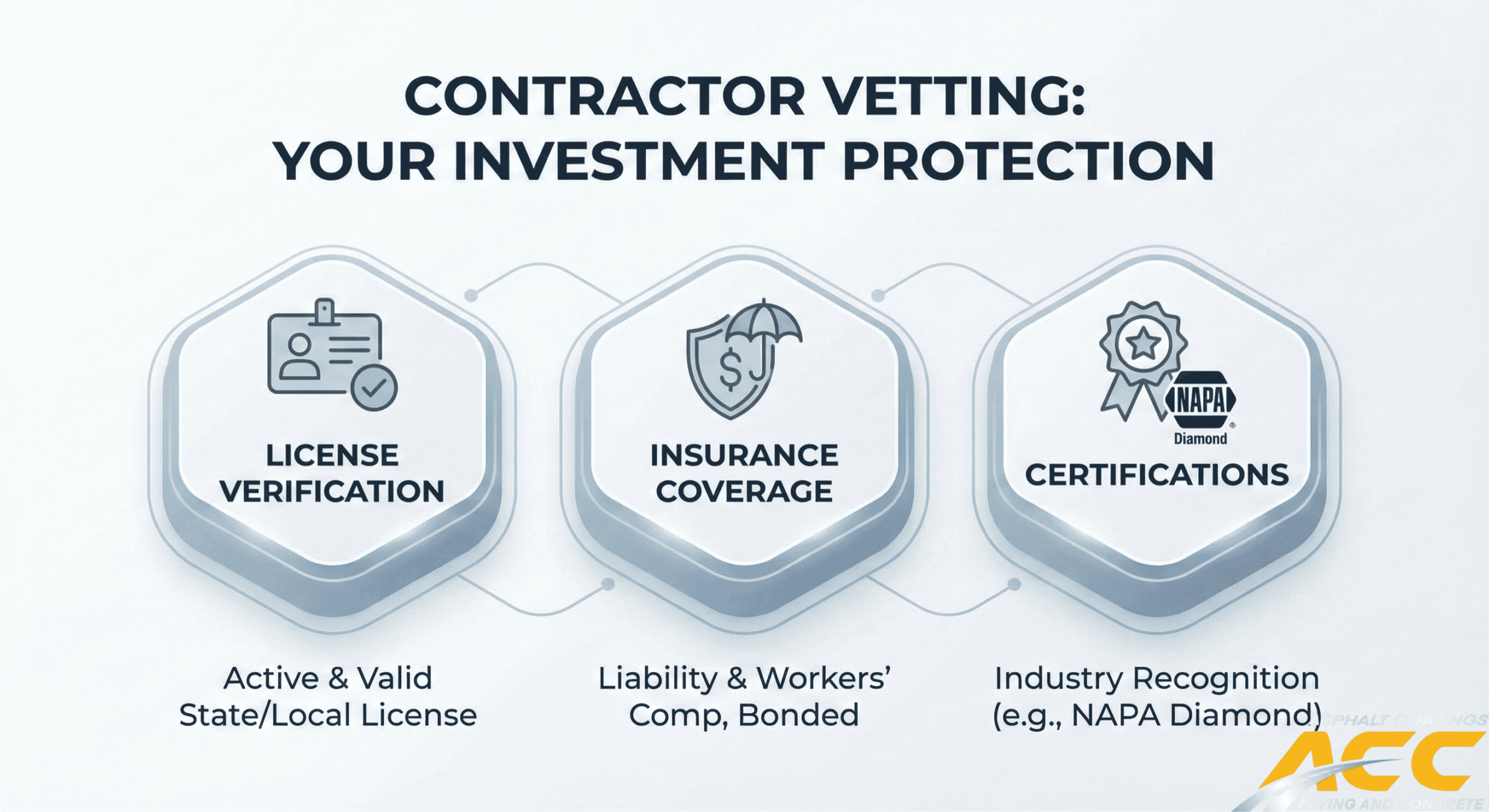 Infographic showing key steps for vetting an asphalt contractor: licensing, insurance, and certification.