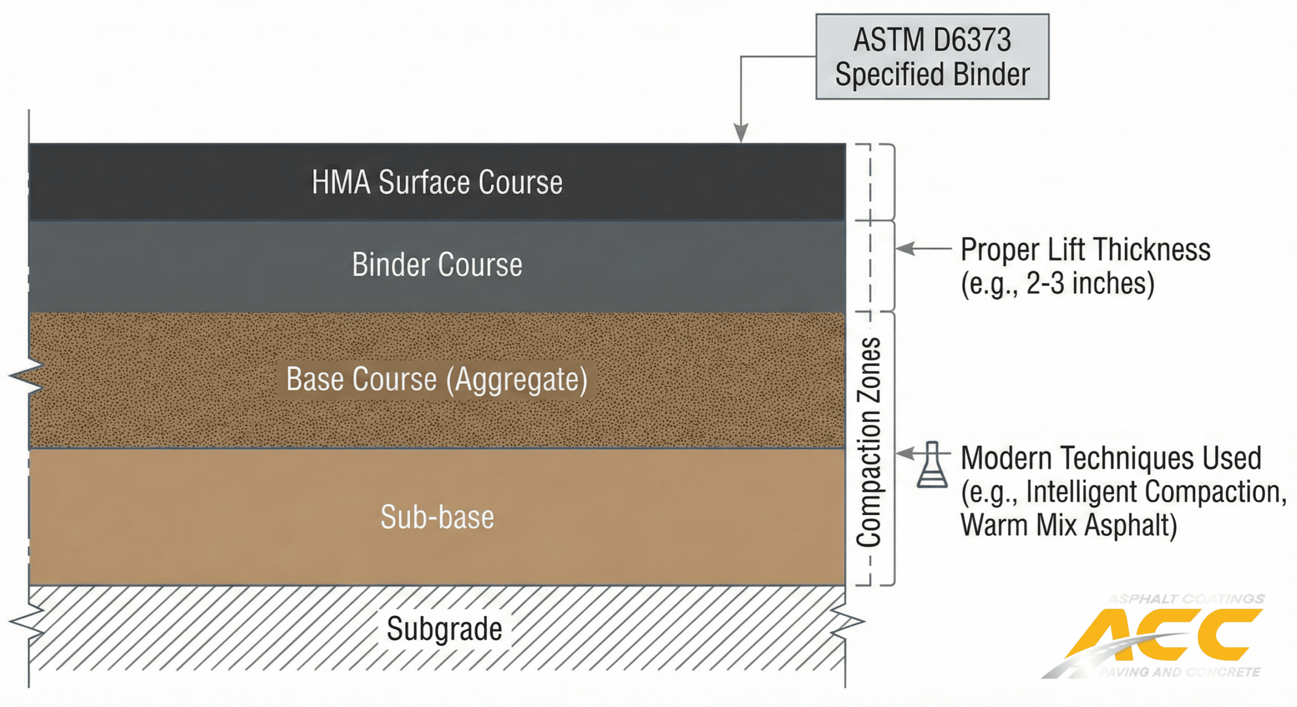asphalt-layer-specifications-modern-techniques Diagram of asphalt pavement layers showing quality materials and construction techniques.