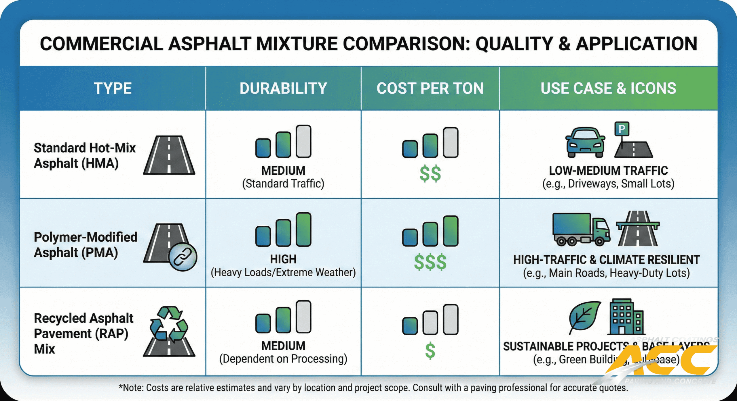 Infographic comparing different asphalt mixtures by durability, cost, and best-use scenarios.