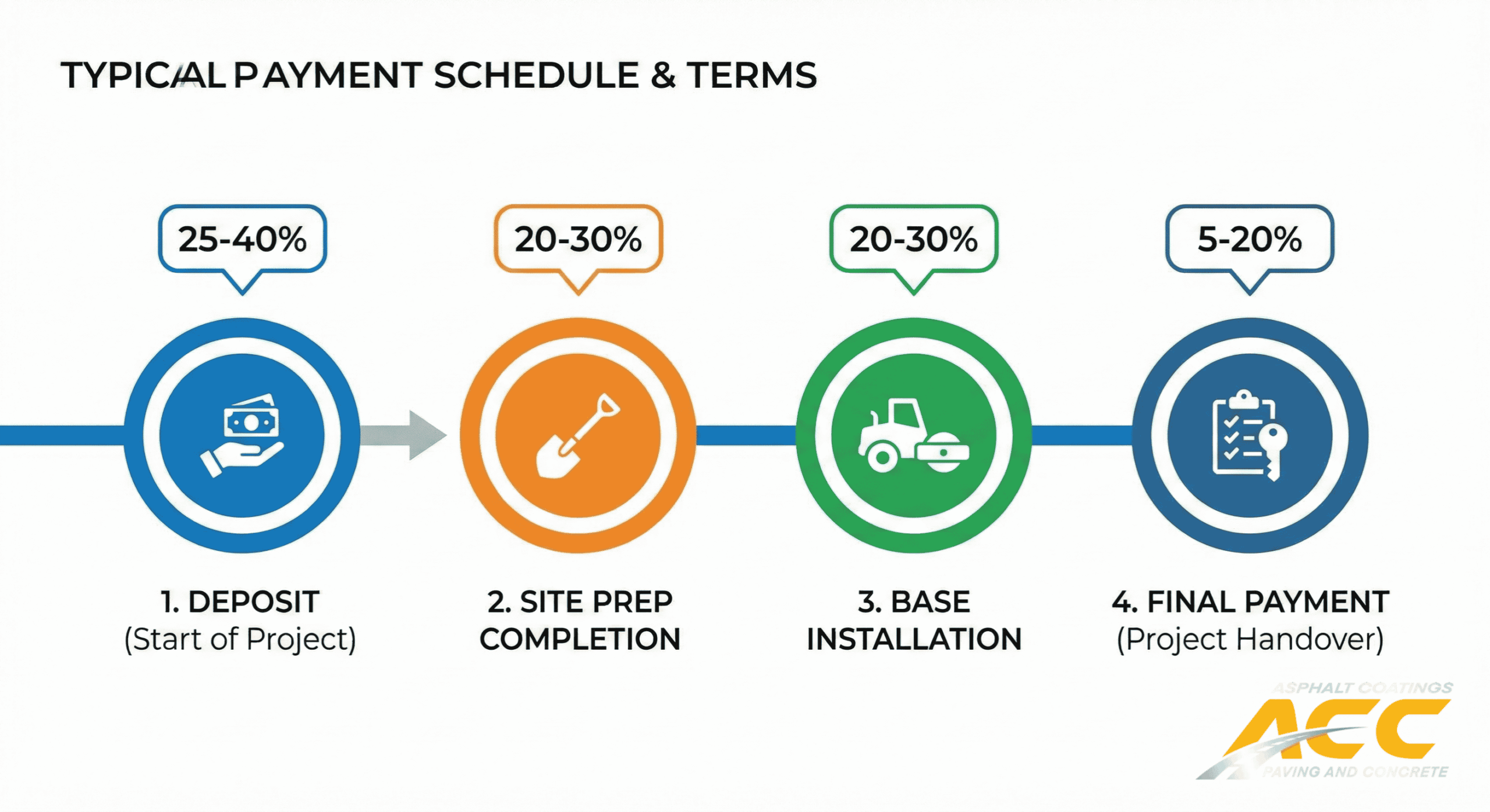 Visual payment timeline showing phases from deposit to project completion in an asphalt job.