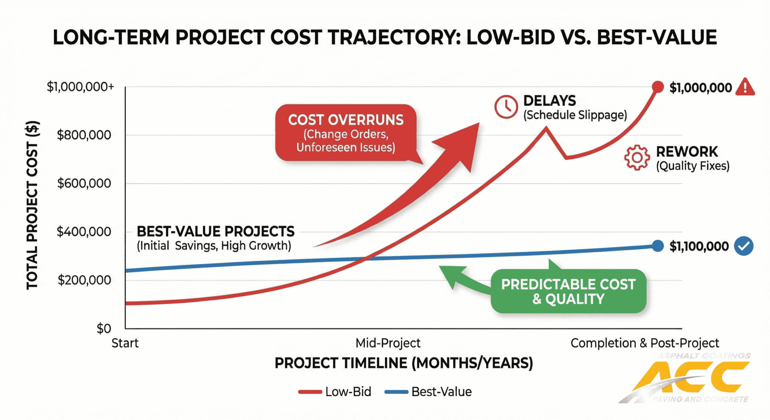 cost-growth-lowest-vs-best-value-contractors Graph comparing cost growth in asphalt projects between lowest bid and best value contractors.