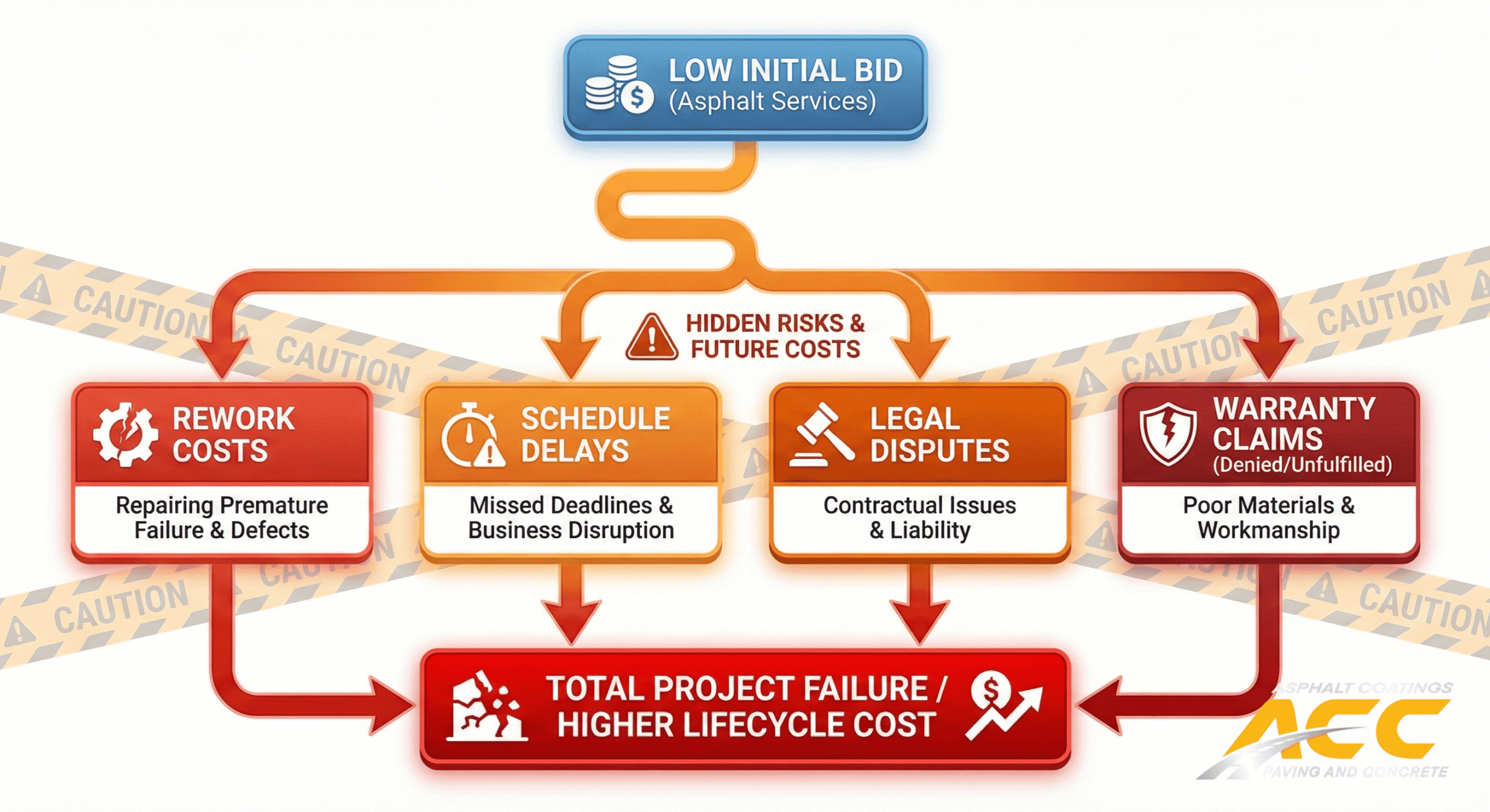 hidden-costs-low-bid-asphalt-contractors Flowchart showing hidden risks and extra costs of low bid asphalt contractors.