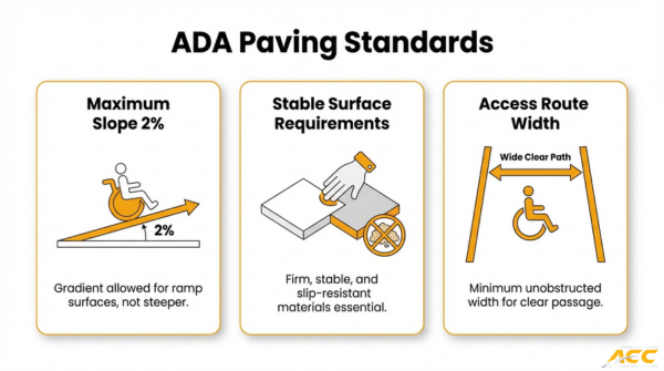 ADA paving standards infographic showing maximum slope requirements, stable slip-resistant surfaces, and accessible route width guidelines