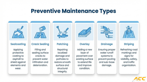 Preventive pavement maintenance vs full replacement cost comparison showing lower repair costs versus expensive complete asset replacement.