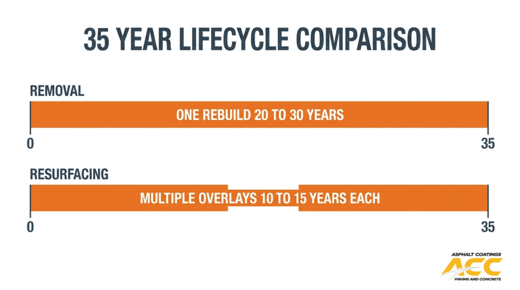 35 year asphalt lifecycle comparison showing removal rebuild versus resurfacing with multiple overlays over time
