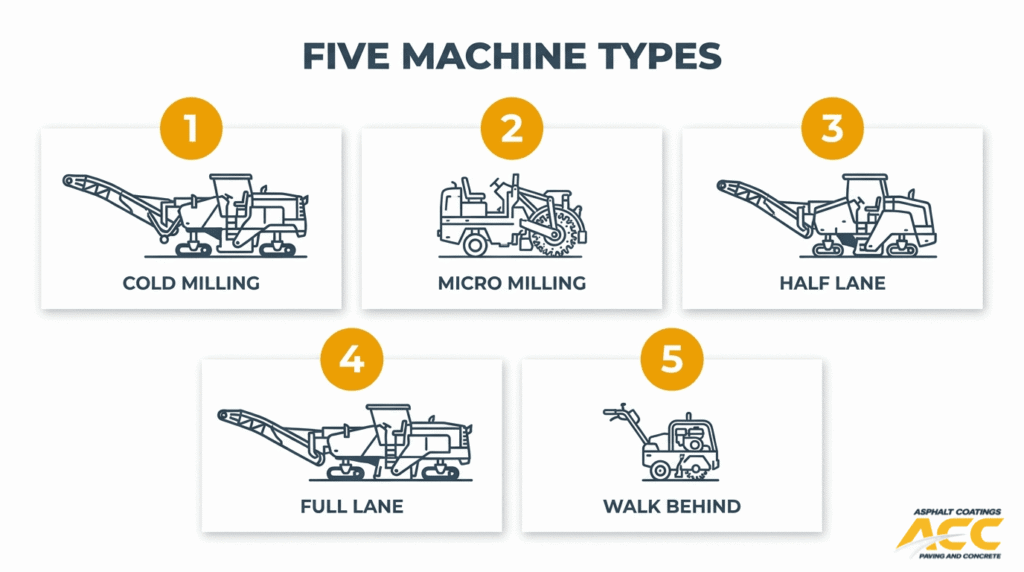 Five types of asphalt milling machines including cold milling, micro milling, half lane, full lane, and walk behind milling equipment