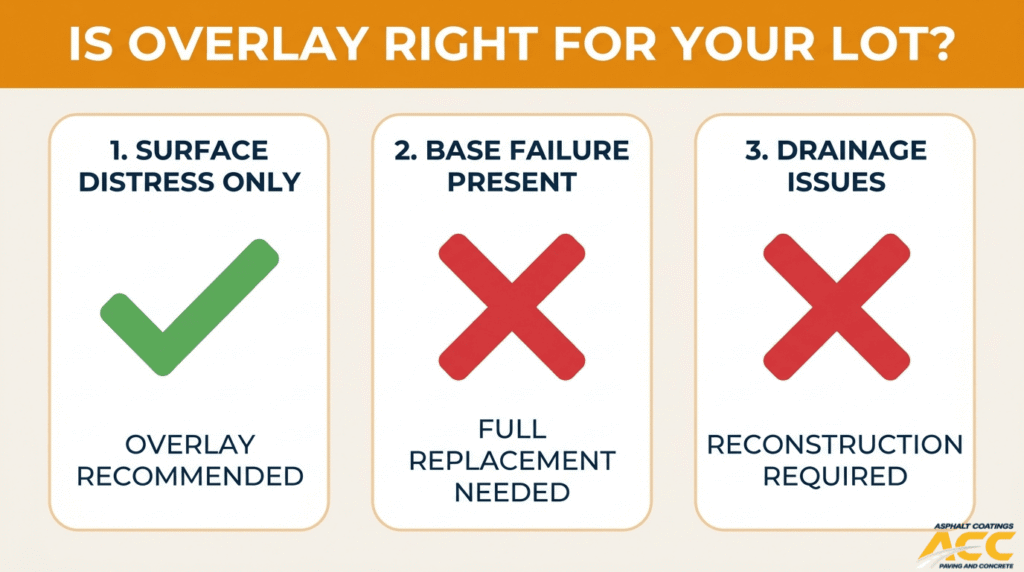 Asphalt overlay decision guide showing when overlay is recommended versus when full replacement or reconstruction is required