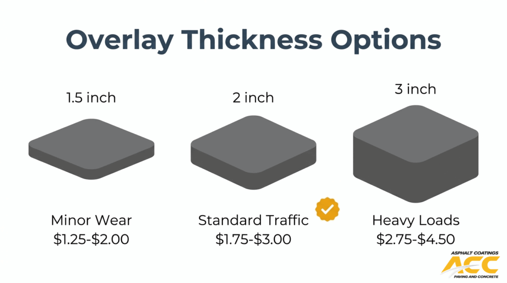 Asphalt overlay thickness options comparing 1.5 inch, 2 inch, and 3 inch resurfacing costs