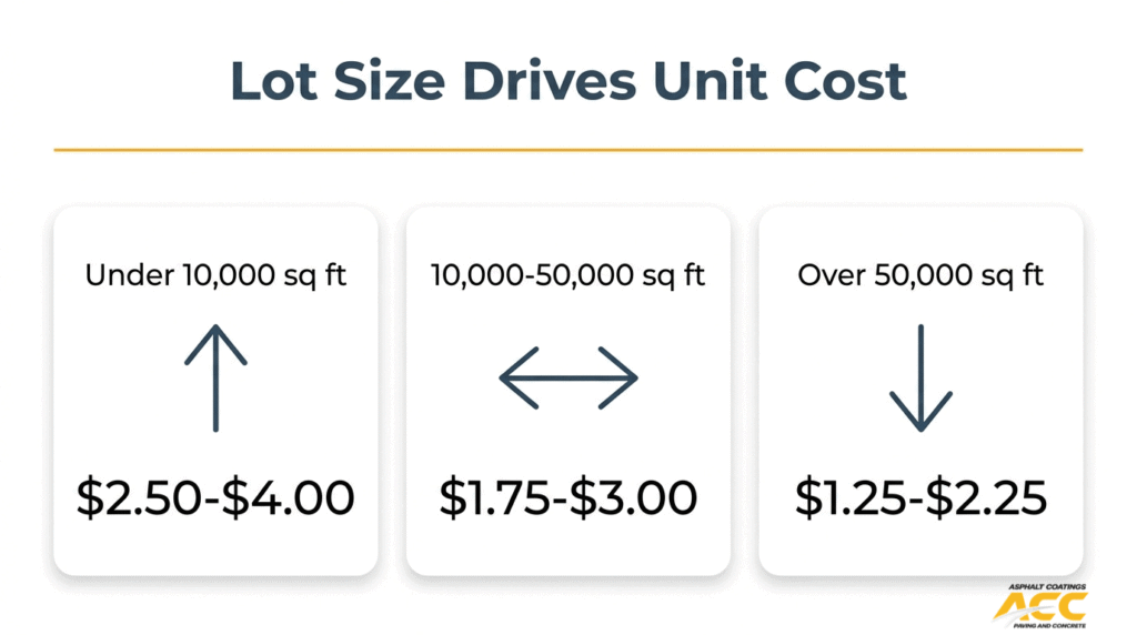 Asphalt resurfacing cost by lot size showing lower unit costs for larger commercial parking lots