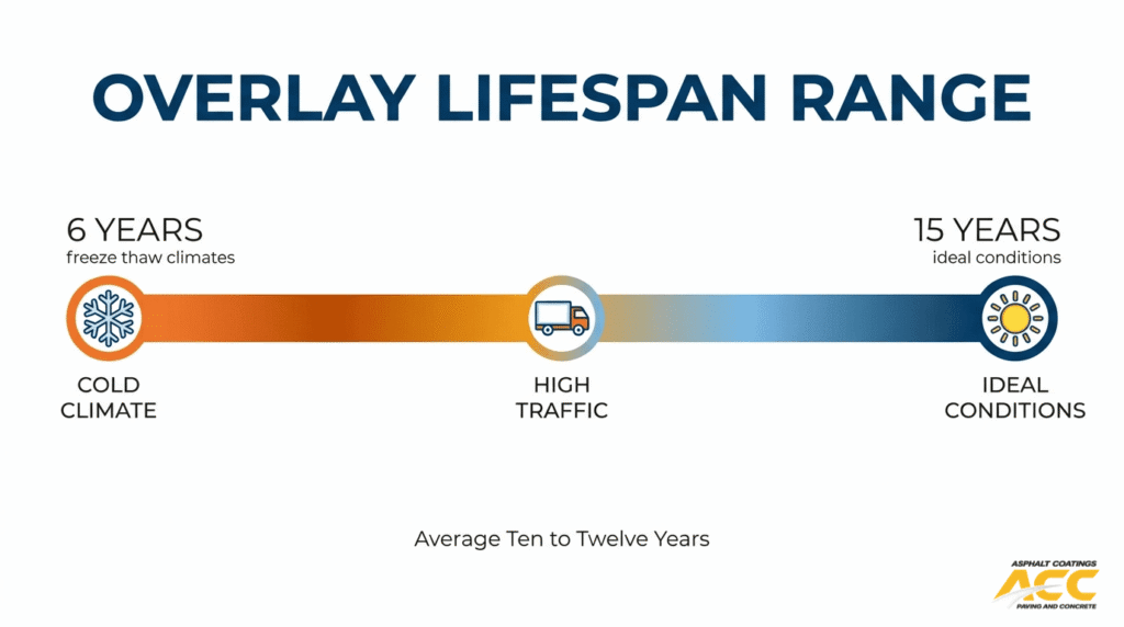 Asphalt overlay lifespan range infographic showing 6 to 15 years based on cold climate, high traffic, and ideal pavement conditions