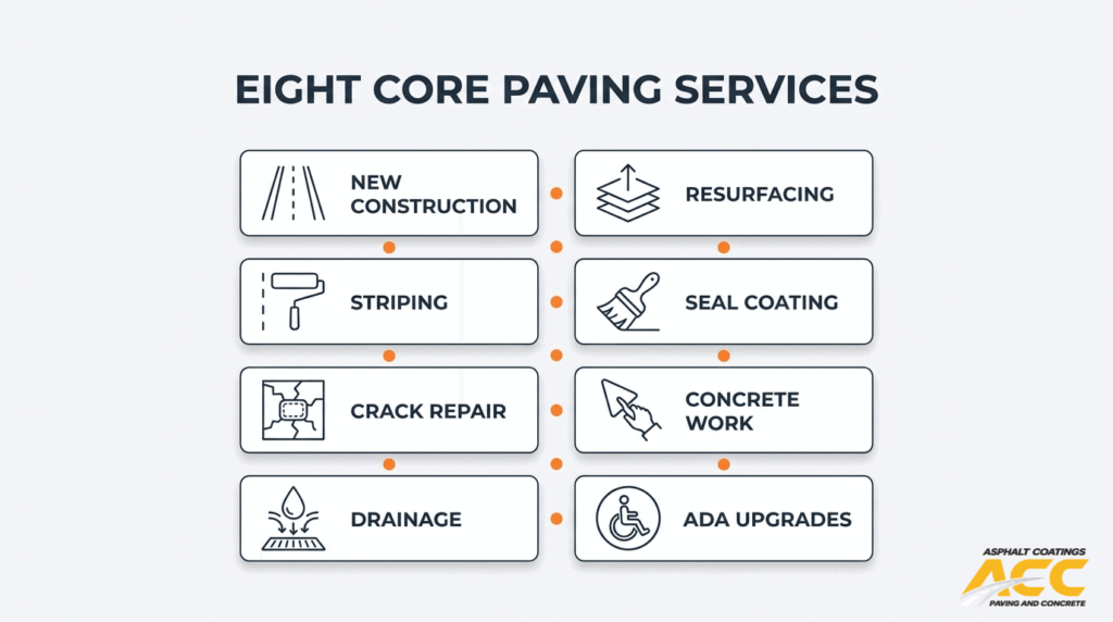 Eight core commercial paving services including new construction, resurfacing, striping, seal coating, crack repair, drainage, concrete work, and ADA upgrades