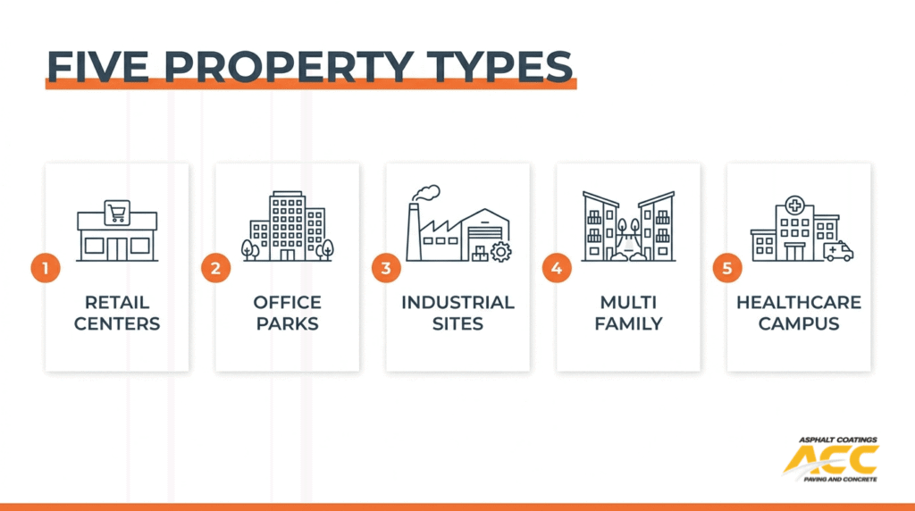 Five commercial property types served by paving contractors including retail centers, office parks, industrial sites, multifamily, and healthcare campuses