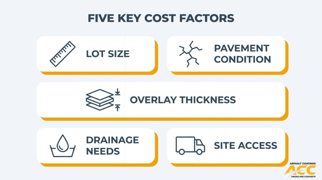 Parking lot resurfacing cost factors including lot size, pavement condition, overlay thickness, drainage needs, and site access