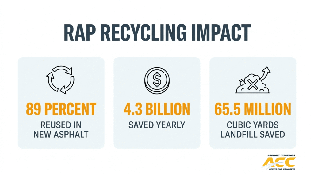 RAP recycling impact infographic showing 89 percent asphalt reuse, 4.3 billion saved yearly, and 65.5 million cubic yards of landfill saved