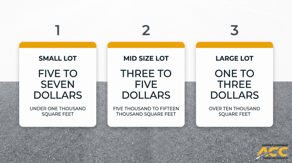 Parking lot resurfacing cost by lot size showing price ranges for small, mid size, and large asphalt lots