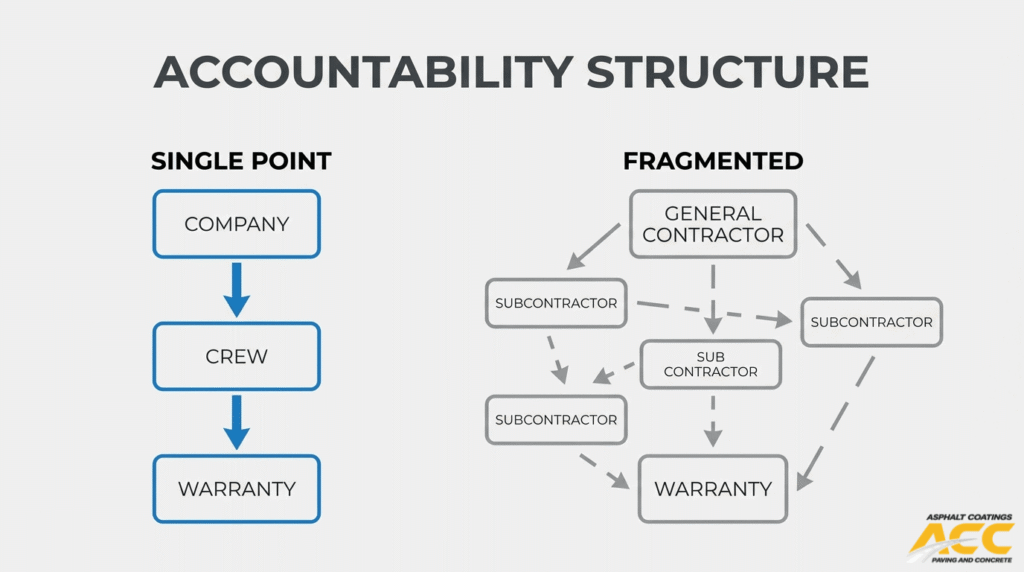 Comparison of single-point vs. fragmented accountability structures in paving projects.
