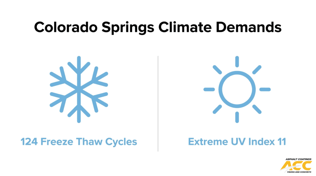 Colorado Springs climate demands infographic showing freeze thaw cycles and extreme UV exposure