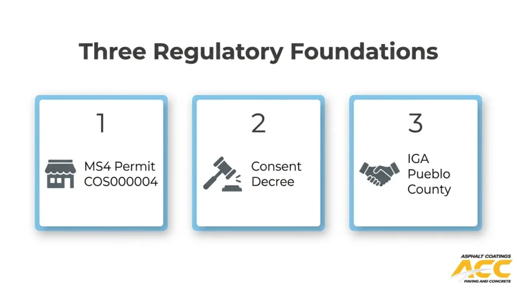 Three regulatory foundations for Colorado Springs drainage compliance, including MS4 permit, consent decree, and Pueblo County IGA