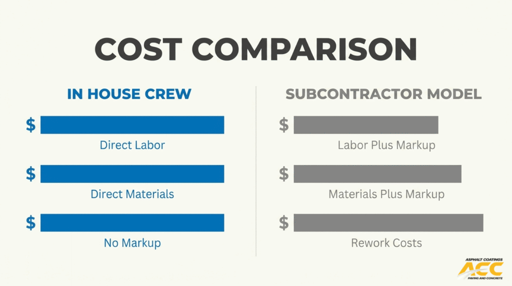 Cost comparison infographic showing in-house crew costs versus subcontractor model costs