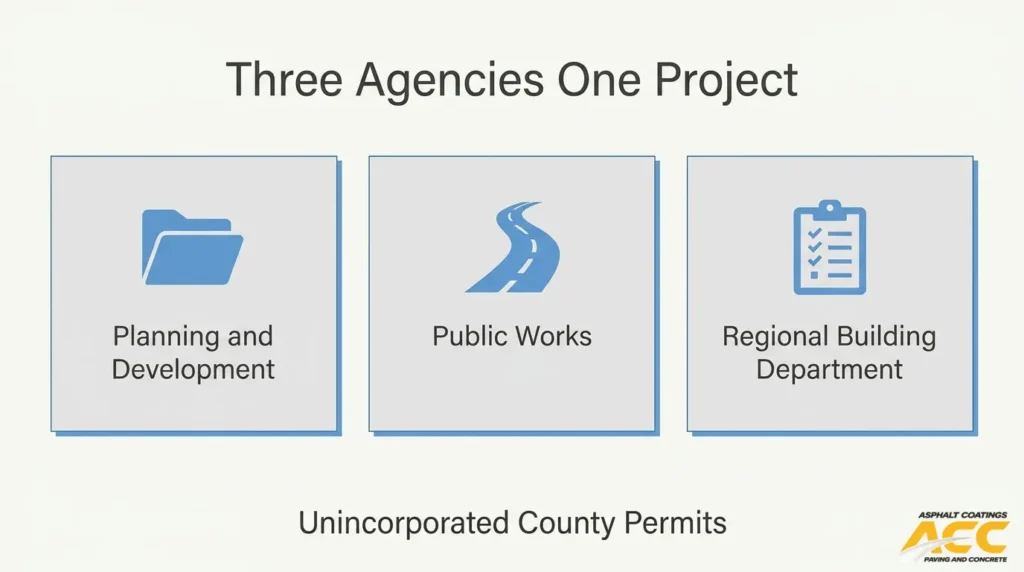 Permit agency overview showing planning and development, public works, and regional building department involvement for unincorporated county projects