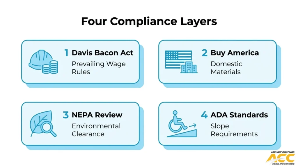 Federal paving compliance layers infographic showing Davis-Bacon Act, Buy America, NEPA review, and ADA standards