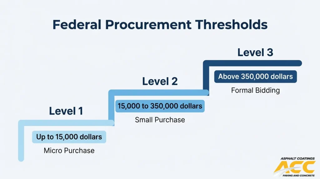 Federal procurement thresholds infographic showing micro purchase, small purchase, and formal bidding levels