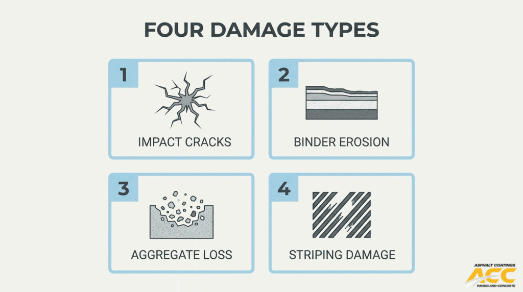 Four types of asphalt hail damage including impact cracks, binder erosion, aggregate loss, and stripping damage