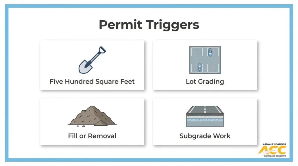 Grading permit trigger checklist showing 500 square feet of disturbance, lot grading, fill or removal, and subgrade work