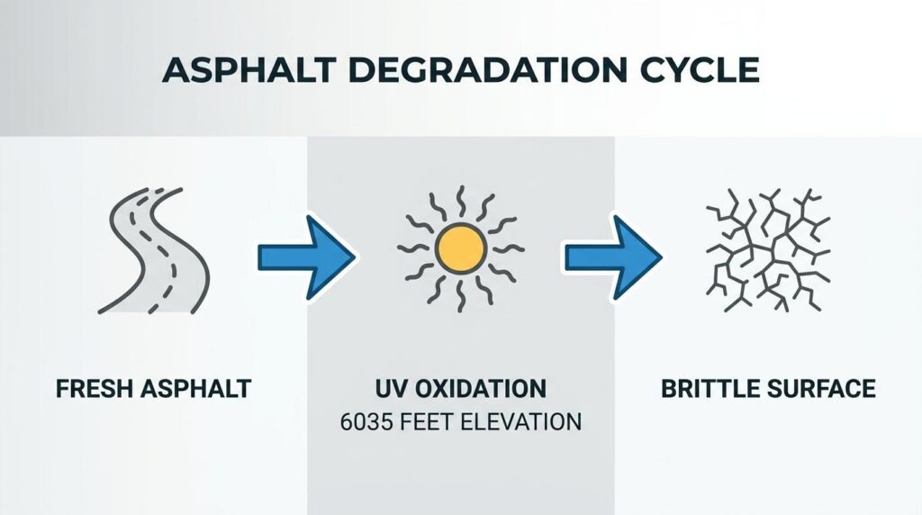 Asphalt degradation cycle showing fresh asphalt turning brittle from UV oxidation at high elevation