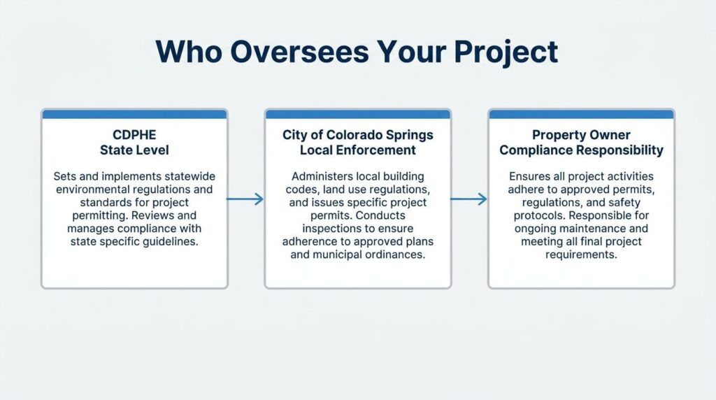 Infographic showing CDPHE, City of Colorado Springs, and property owner responsibilities for stormwater compliance