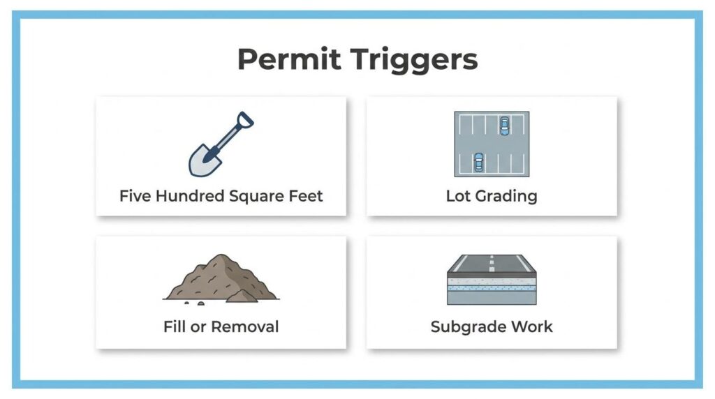 Grading permit trigger checklist showing 500 square feet of disturbance, lot grading, fill or removal, and subgrade work