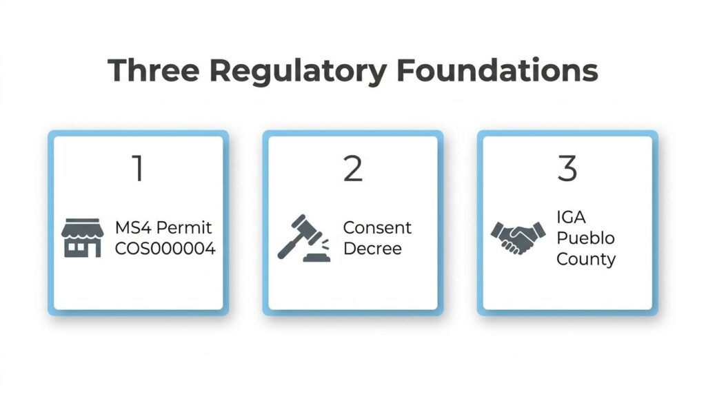 Three regulatory foundations for Colorado Springs drainage compliance, including MS4 permit, consent decree, and Pueblo County IGA