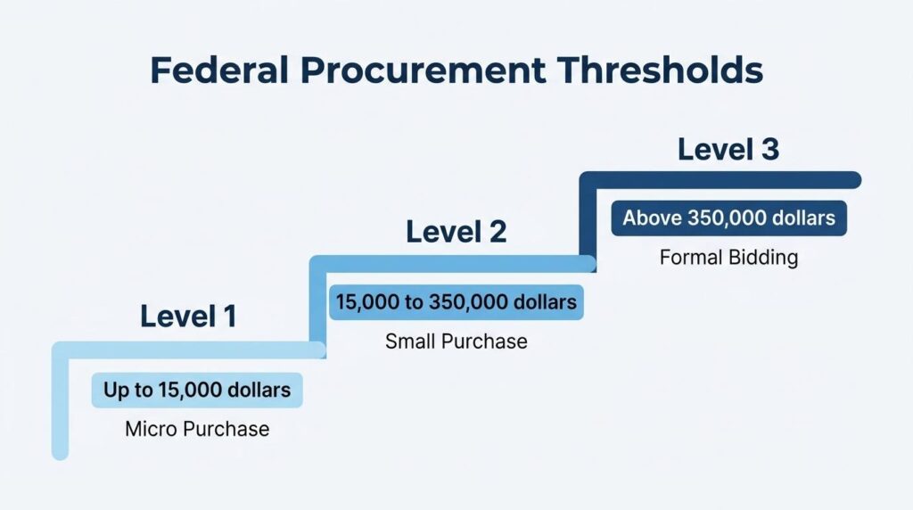 Federal procurement thresholds infographic showing micro purchase, small purchase, and formal bidding levels