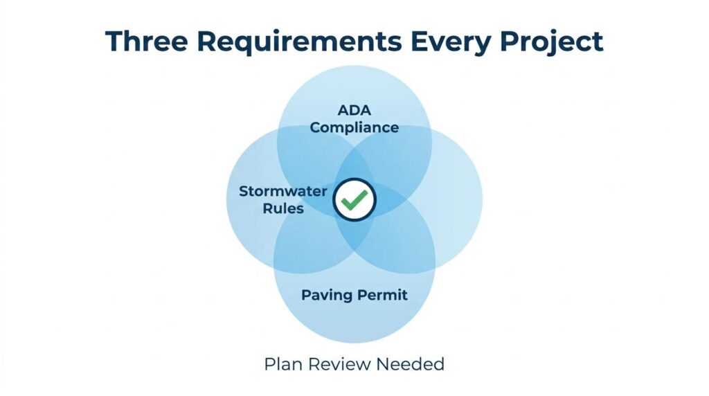 Project requirement diagram showing ADA compliance, stormwater rules, and paving permit review needs