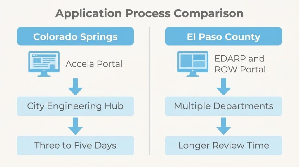 Application process comparison showing Colorado Springs Accela portal review versus El Paso County EDARP and ROW portal review