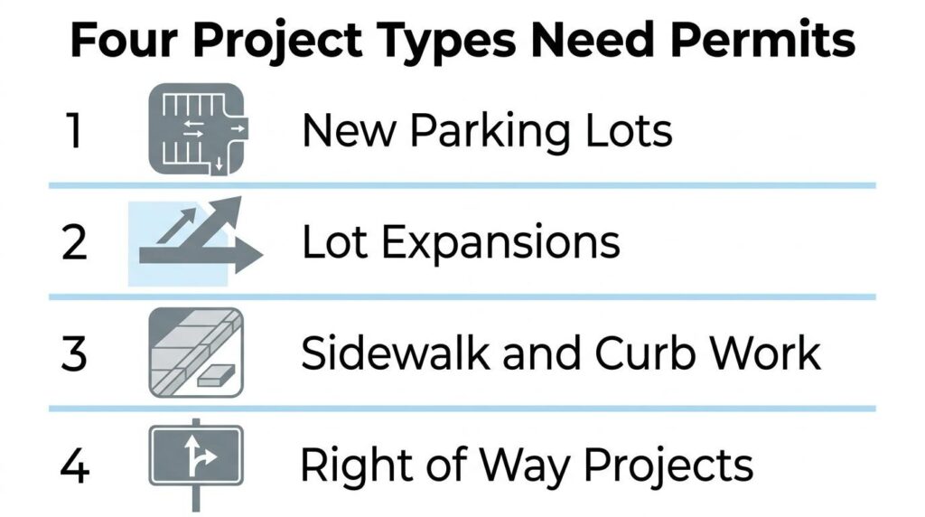 Four paving project types that need permits, including new parking lots, lot expansions, sidewalk and curb work, and right-of-way projects