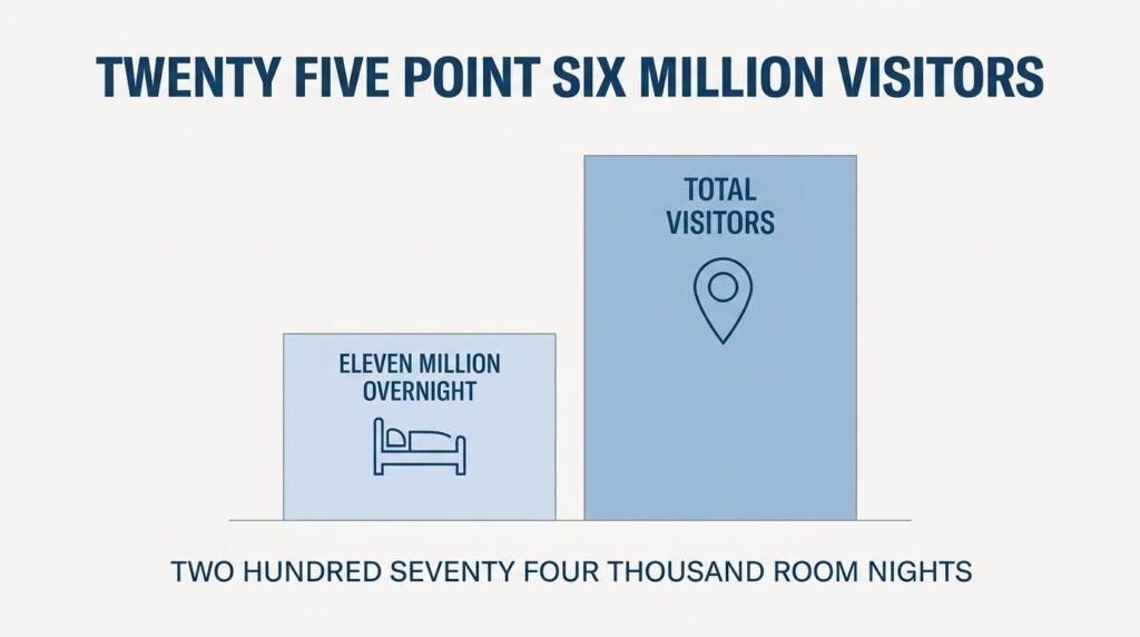 Colorado Springs visitor volume chart showing 25.6 million total visitors, 11 million overnight stays, and 274,000 room nights