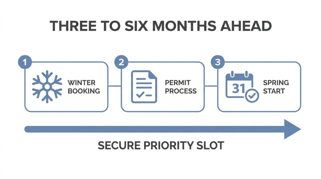 Paving project planning timeline showing winter booking, permit process, and spring start three to six months ahead