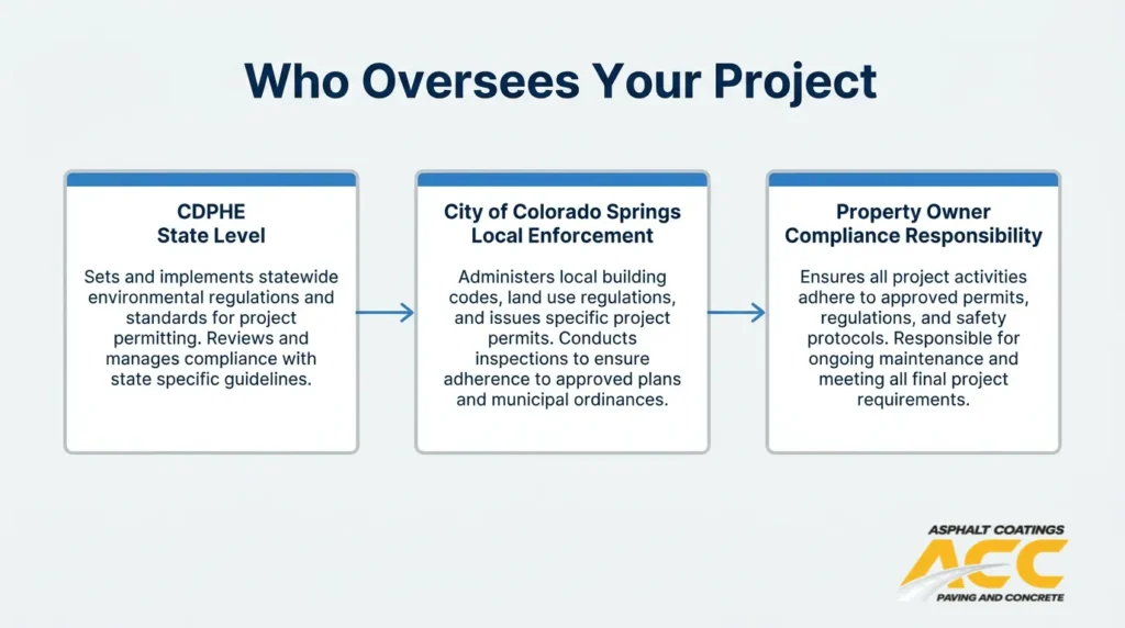 Infographic showing CDPHE, City of Colorado Springs, and property owner responsibilities for stormwater compliance
