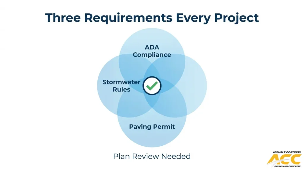 Project requirement diagram showing ADA compliance, stormwater rules, and paving permit review needs