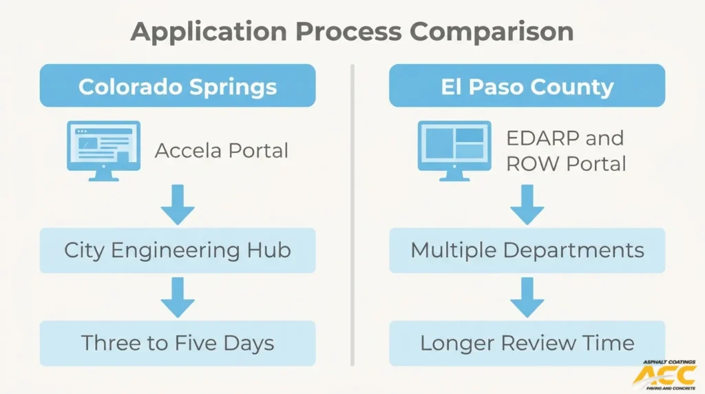 Application process comparison showing Colorado Springs Accela portal review versus El Paso County EDARP and ROW portal review