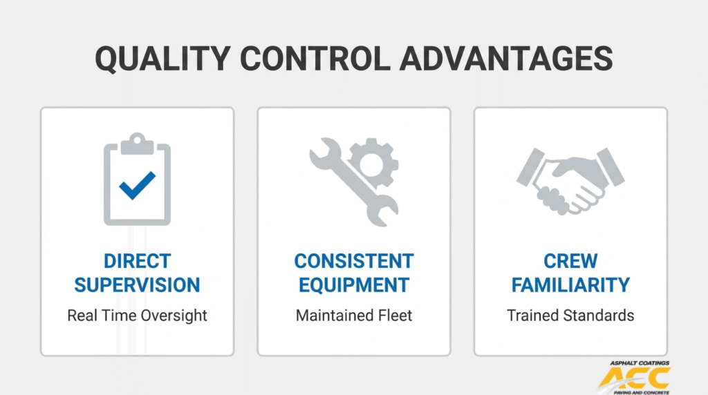 Quality control advantages of in-house asphalt crews showing direct supervision, consistent equipment, and crew familiarity