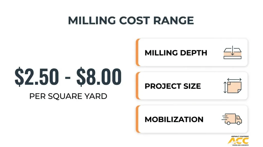 Asphalt milling cost range of $2.50 to $8.00 per square yard based on milling depth, project size, and mobilization.