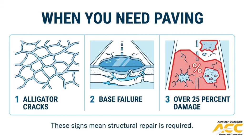 Signs a parking lot needs repaving, including alligator cracking, base failure, and damage affecting more than 25 percent of the surface.