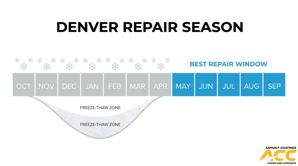 Denver concrete repair season showing freeze-thaw conditions from October through April and the best repair window from May through September