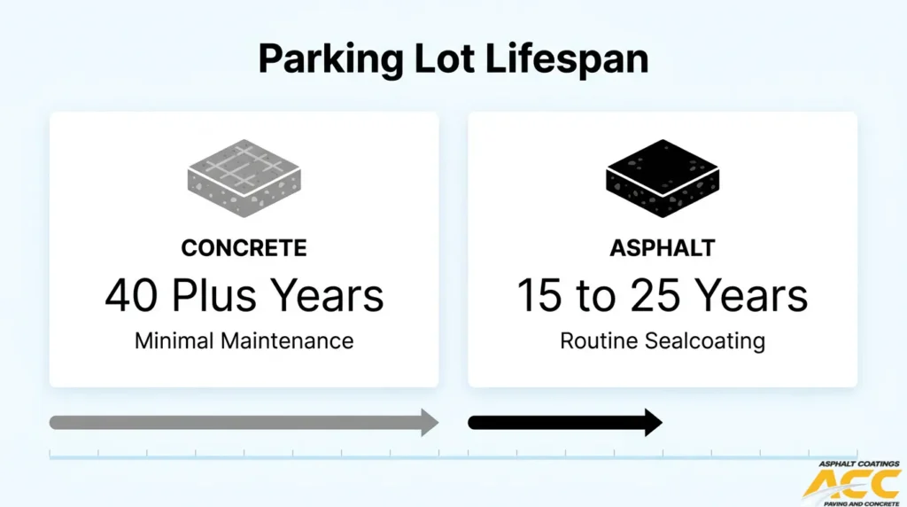 Parking lot lifespan comparison showing concrete lasting over 40 years and asphalt lasting 15 to 25 years with routine sealcoating.