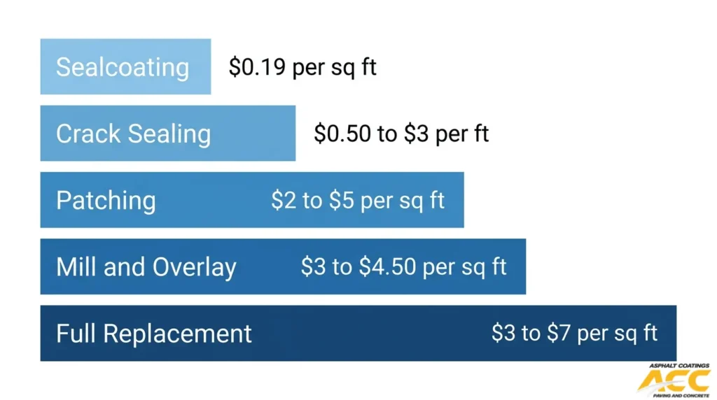 Asphalt repair cost comparison showing pricing for sealcoating, crack sealing, patching, mill and overlay, and full replacement.